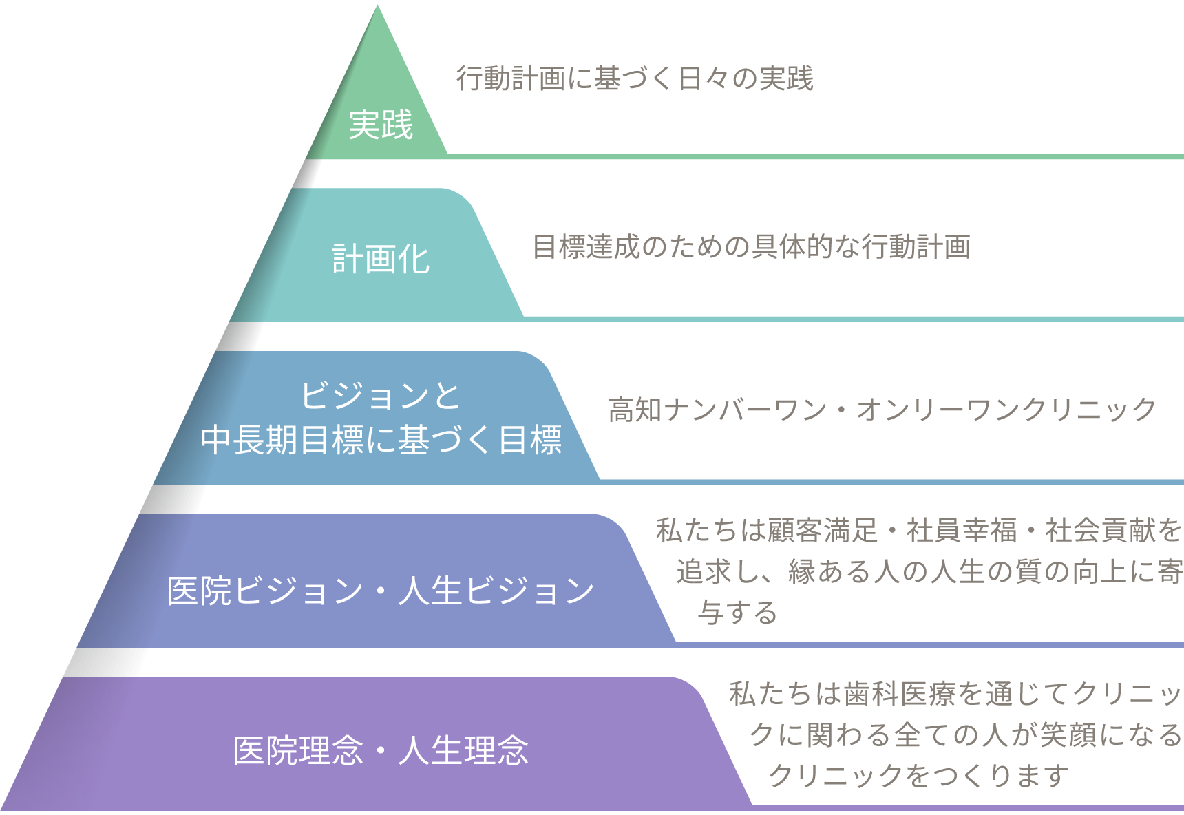 医院理念ピラミッド