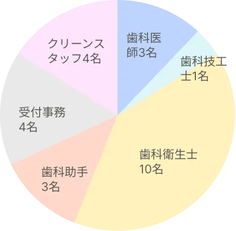 歯科医院のスタッフ構成を示す円グラフ（合計25名）。歯科衛生士10名、受付事務4名、クリーンスタッフ4名、歯科医師3名、歯科助手3名、歯科技工士1名。