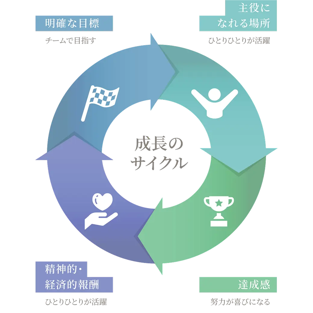 スタッフの「成長のサイクル」を示す循環図。1.チームで目指す明確な目標、2.ひとりひとりが主役になれる場所、3.努力が喜びになる達成感、4.精神的・経済的報酬、の4工程が循環し、個人の活躍が成長につながる仕組みを解説。