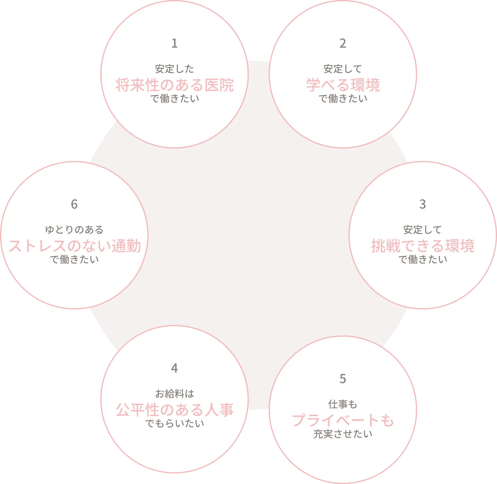 歯科医院の求職者が重視する6つのポイント。1.安定した将来性のある医院、2.安心して学べる環境、3.安定して挑戦できる環境、4.公平性のある人事・給与、5.仕事とプライベートの充実、6.ゆとりのあるストレスのない通勤。